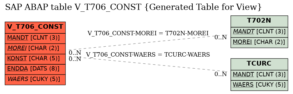 E-R Diagram for table V_T706_CONST (Generated Table for View)