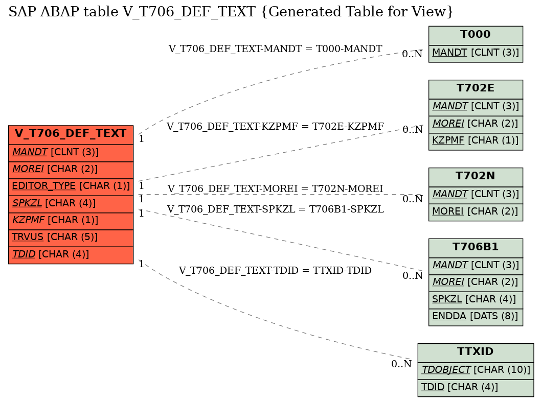 E-R Diagram for table V_T706_DEF_TEXT (Generated Table for View)