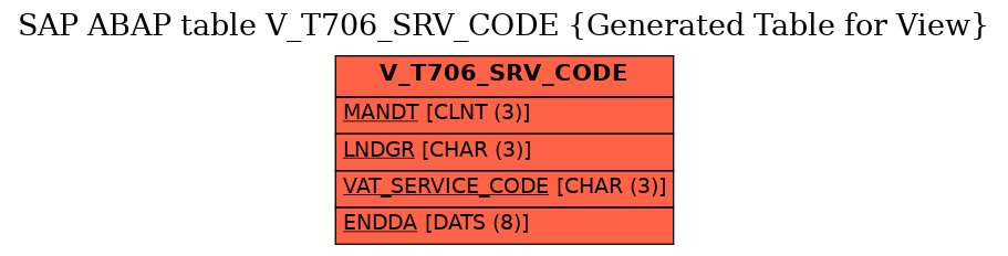 E-R Diagram for table V_T706_SRV_CODE (Generated Table for View)