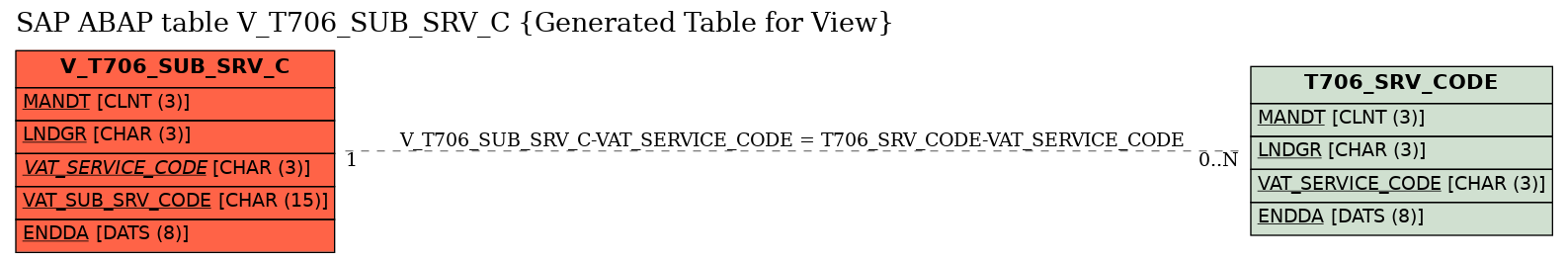 E-R Diagram for table V_T706_SUB_SRV_C (Generated Table for View)