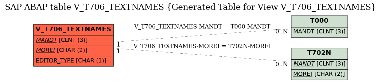 E-R Diagram for table V_T706_TEXTNAMES (Generated Table for View V_T706_TEXTNAMES)