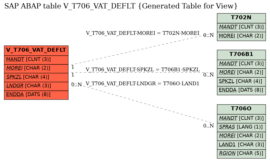 E-R Diagram for table V_T706_VAT_DEFLT (Generated Table for View)