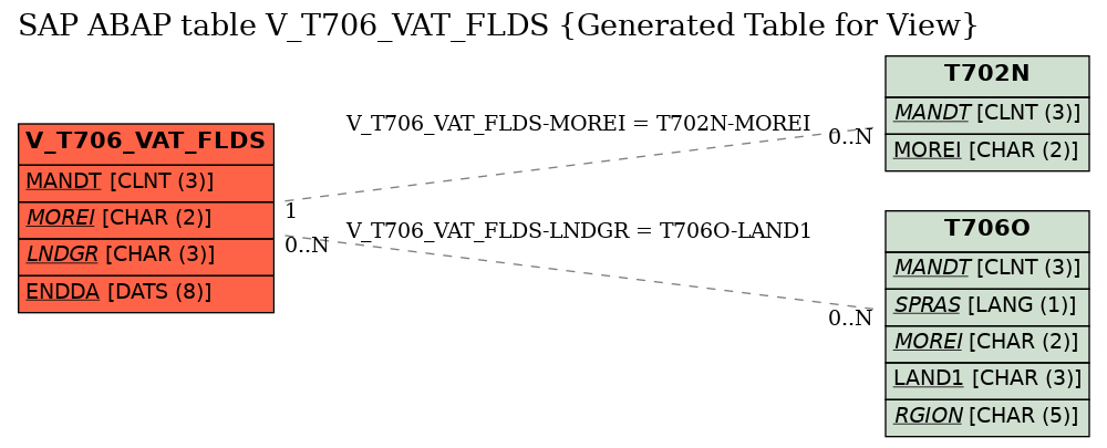 E-R Diagram for table V_T706_VAT_FLDS (Generated Table for View)