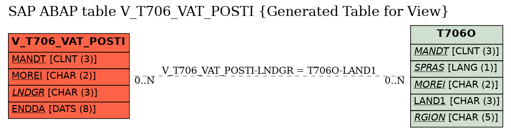 E-R Diagram for table V_T706_VAT_POSTI (Generated Table for View)