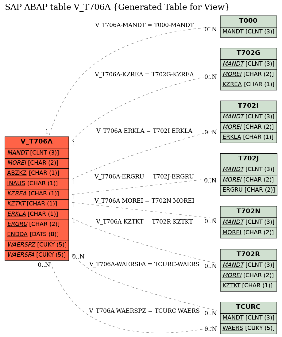 E-R Diagram for table V_T706A (Generated Table for View)