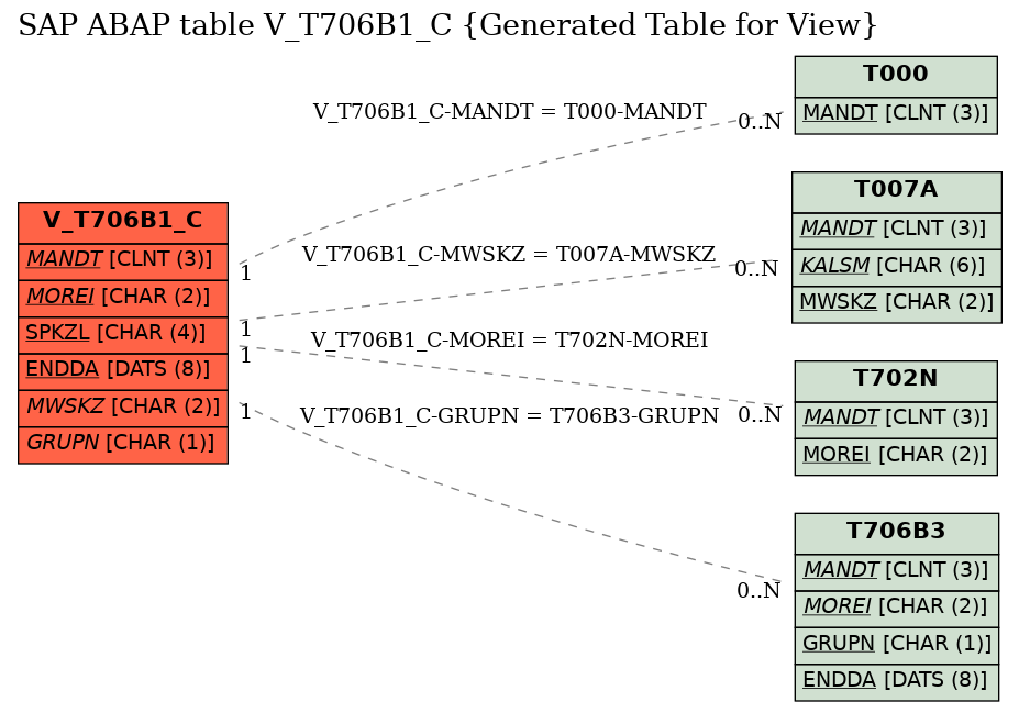 E-R Diagram for table V_T706B1_C (Generated Table for View)