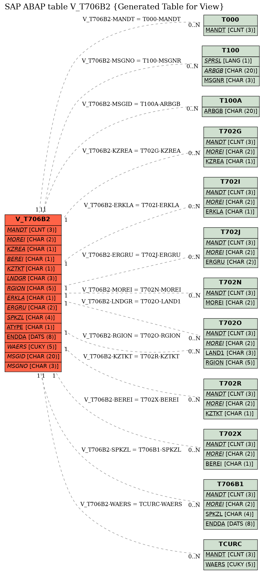 E-R Diagram for table V_T706B2 (Generated Table for View)