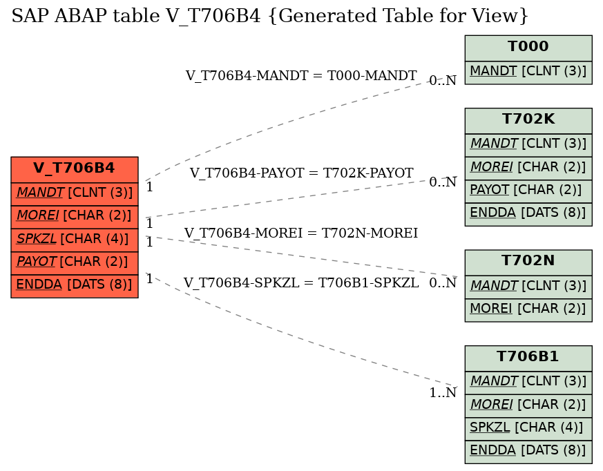 E-R Diagram for table V_T706B4 (Generated Table for View)