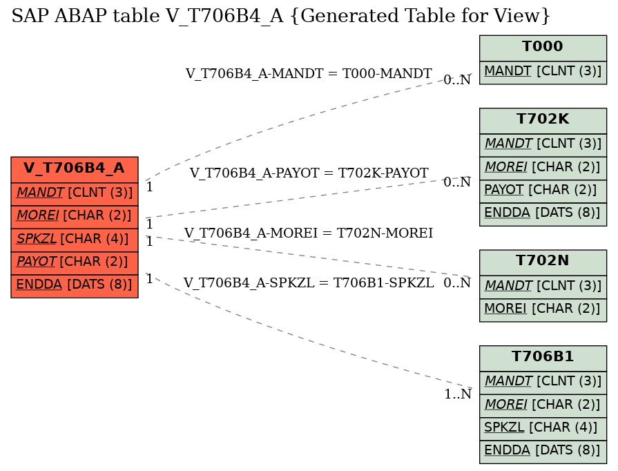 E-R Diagram for table V_T706B4_A (Generated Table for View)