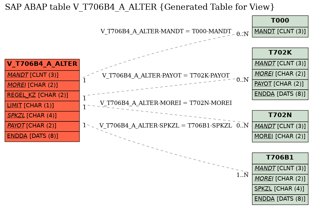 E-R Diagram for table V_T706B4_A_ALTER (Generated Table for View)