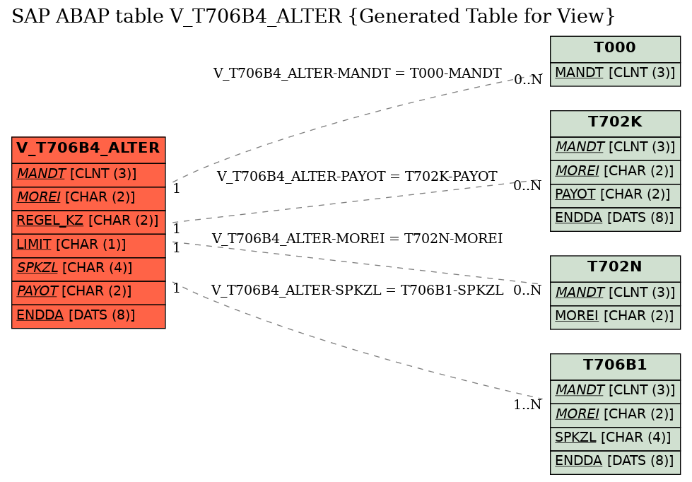 E-R Diagram for table V_T706B4_ALTER (Generated Table for View)