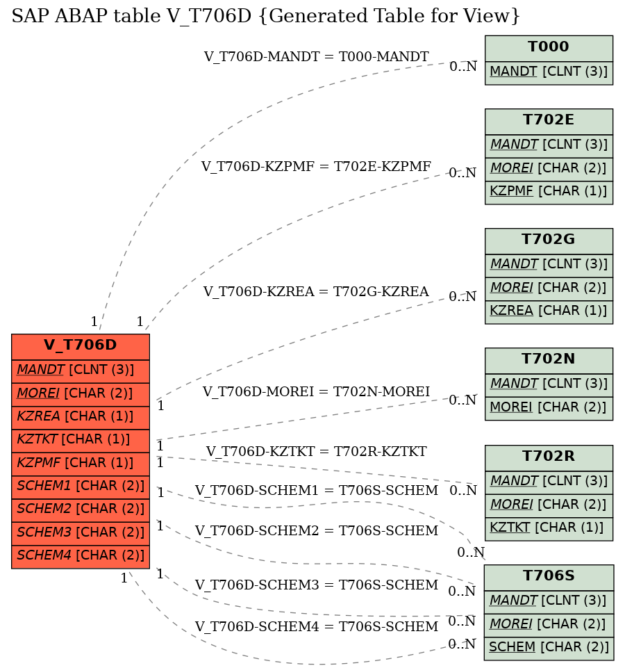 E-R Diagram for table V_T706D (Generated Table for View)