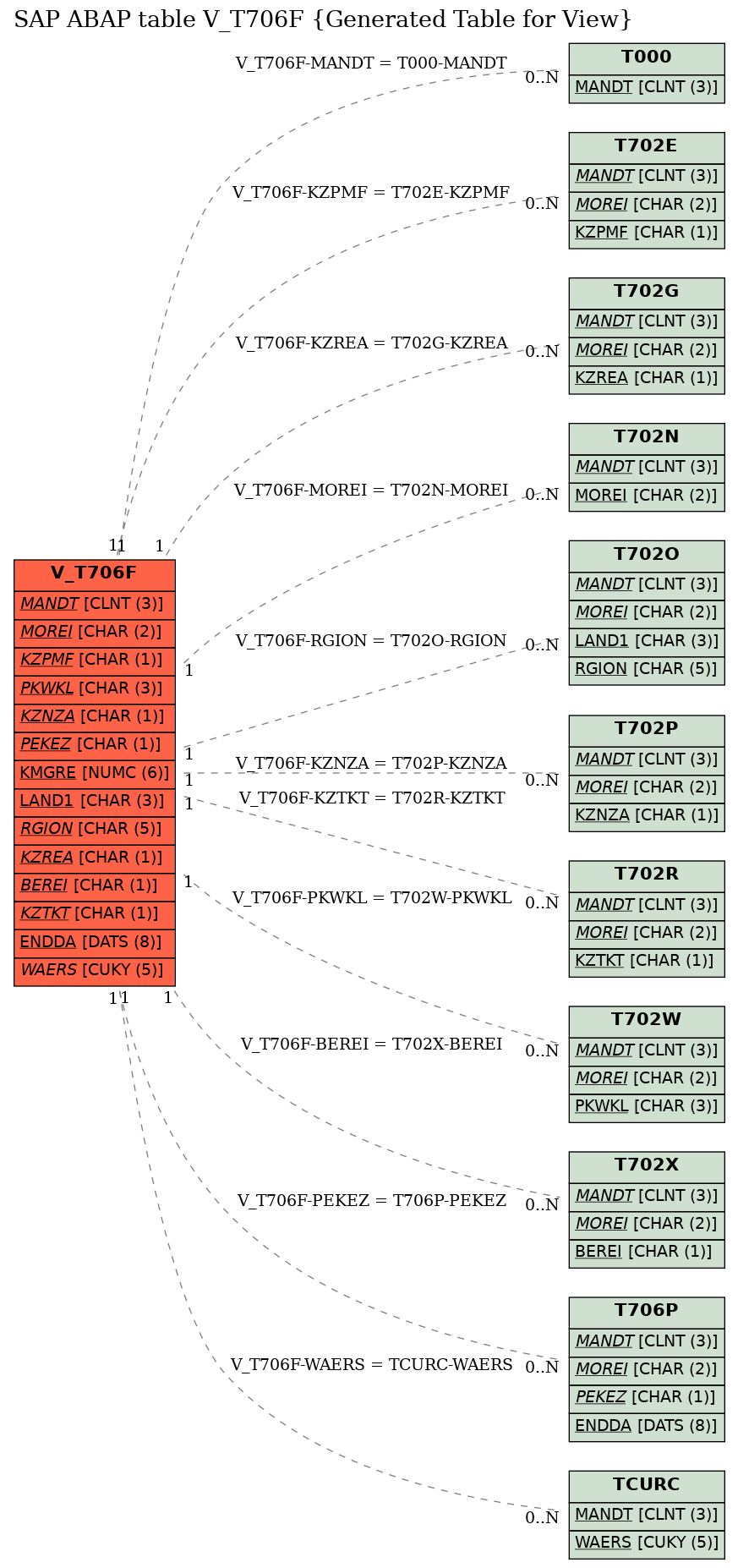 E-R Diagram for table V_T706F (Generated Table for View)