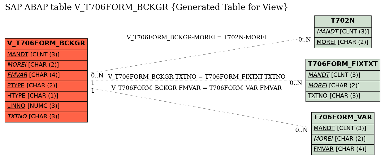 E-R Diagram for table V_T706FORM_BCKGR (Generated Table for View)