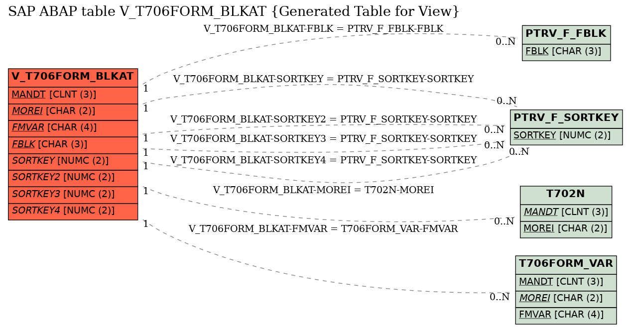 E-R Diagram for table V_T706FORM_BLKAT (Generated Table for View)