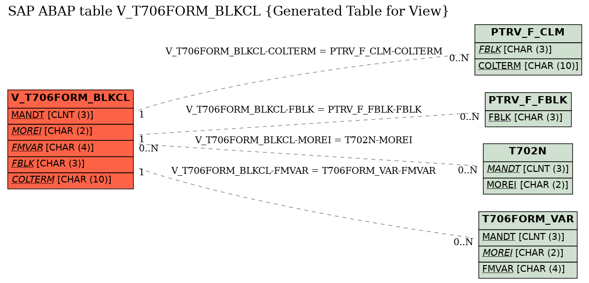 E-R Diagram for table V_T706FORM_BLKCL (Generated Table for View)
