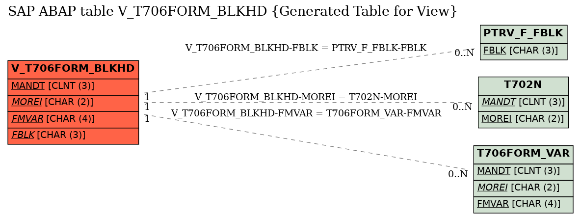 E-R Diagram for table V_T706FORM_BLKHD (Generated Table for View)