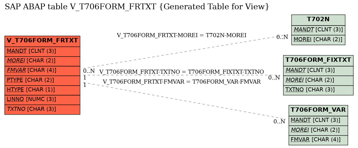 E-R Diagram for table V_T706FORM_FRTXT (Generated Table for View)