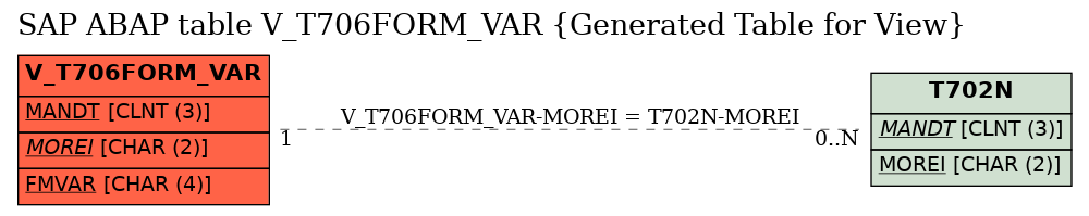 E-R Diagram for table V_T706FORM_VAR (Generated Table for View)