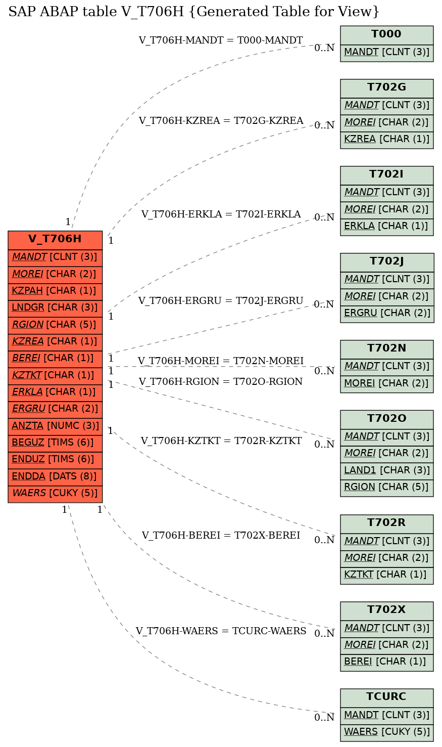 E-R Diagram for table V_T706H (Generated Table for View)