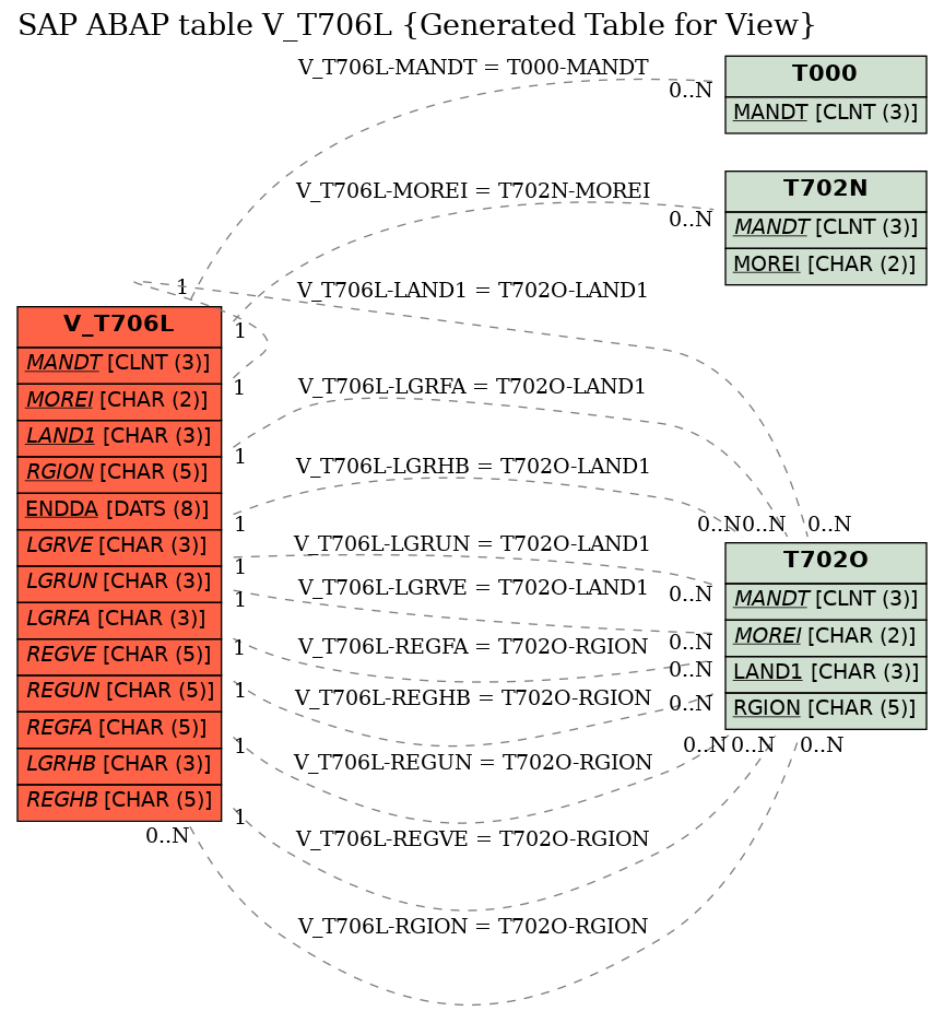 E-R Diagram for table V_T706L (Generated Table for View)