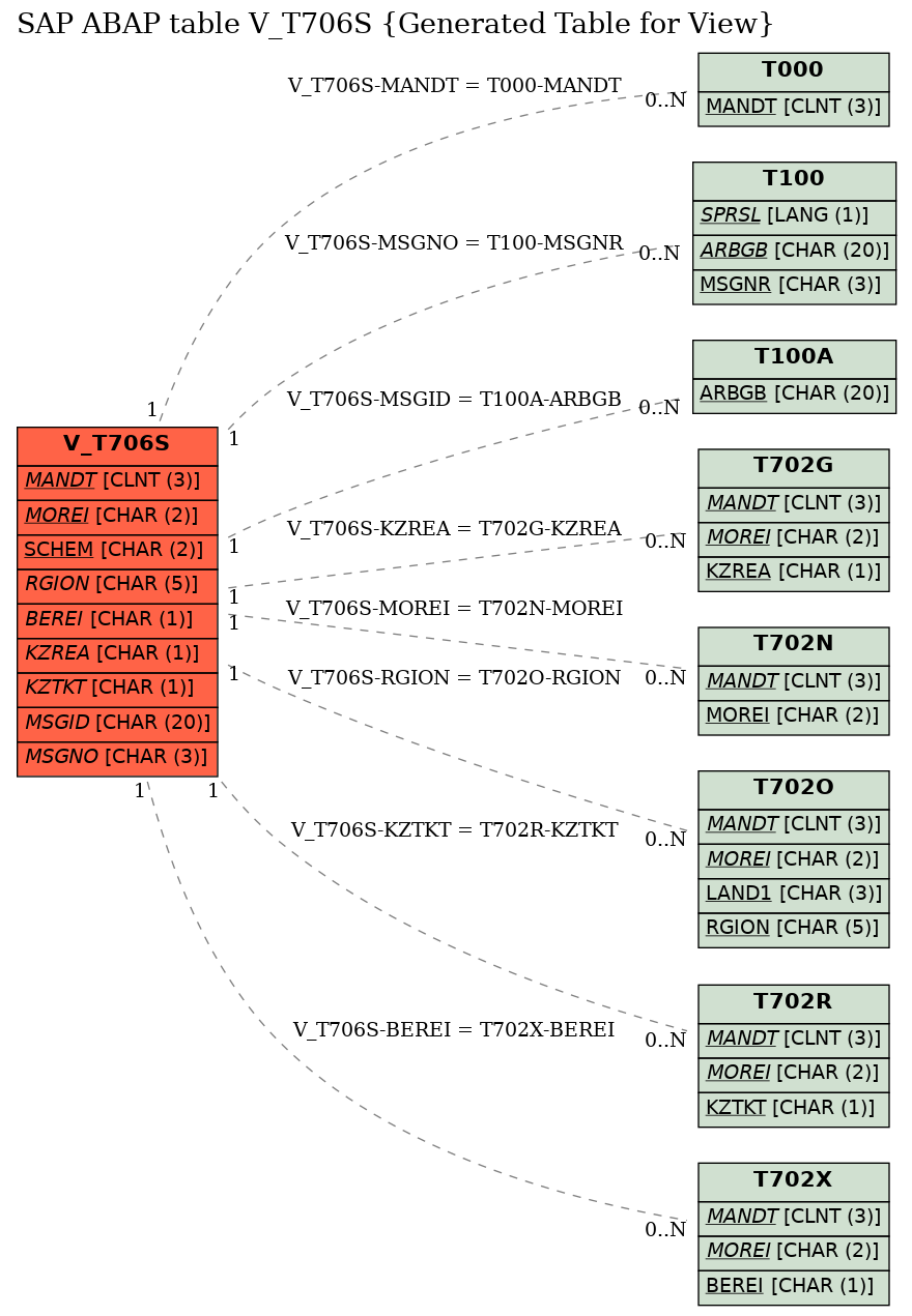 E-R Diagram for table V_T706S (Generated Table for View)