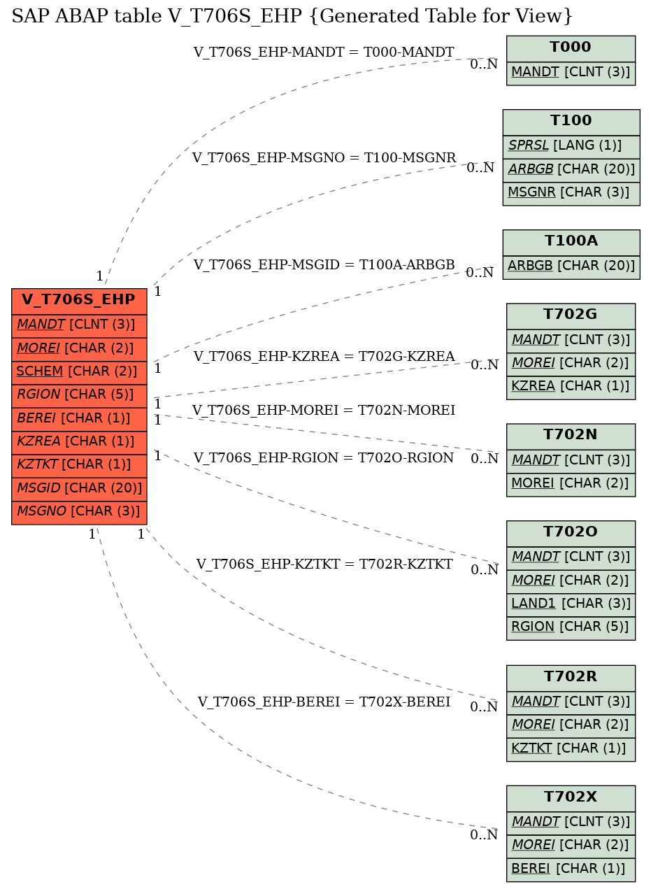 E-R Diagram for table V_T706S_EHP (Generated Table for View)