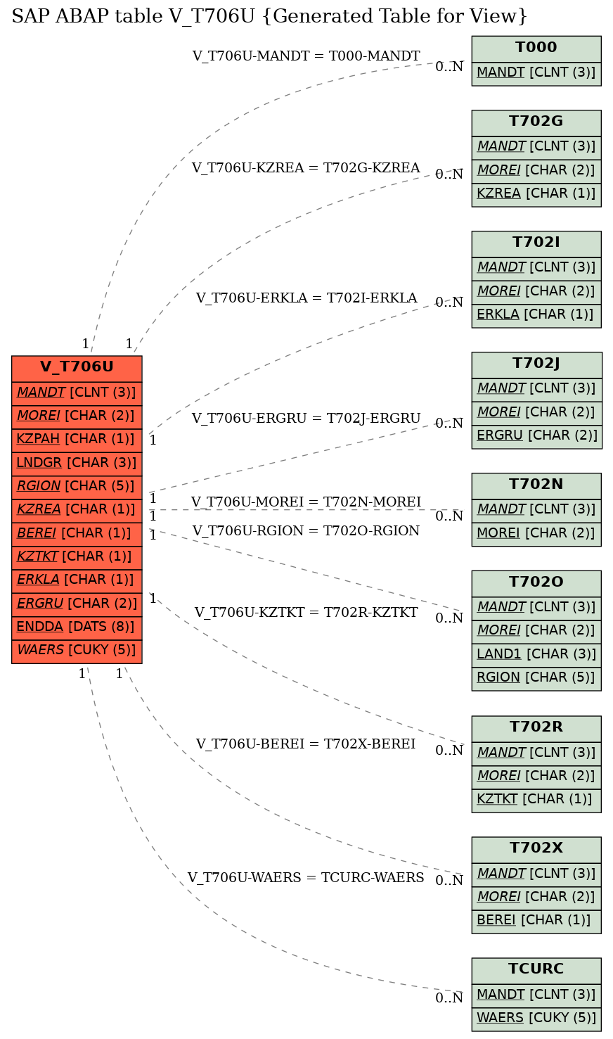 E-R Diagram for table V_T706U (Generated Table for View)