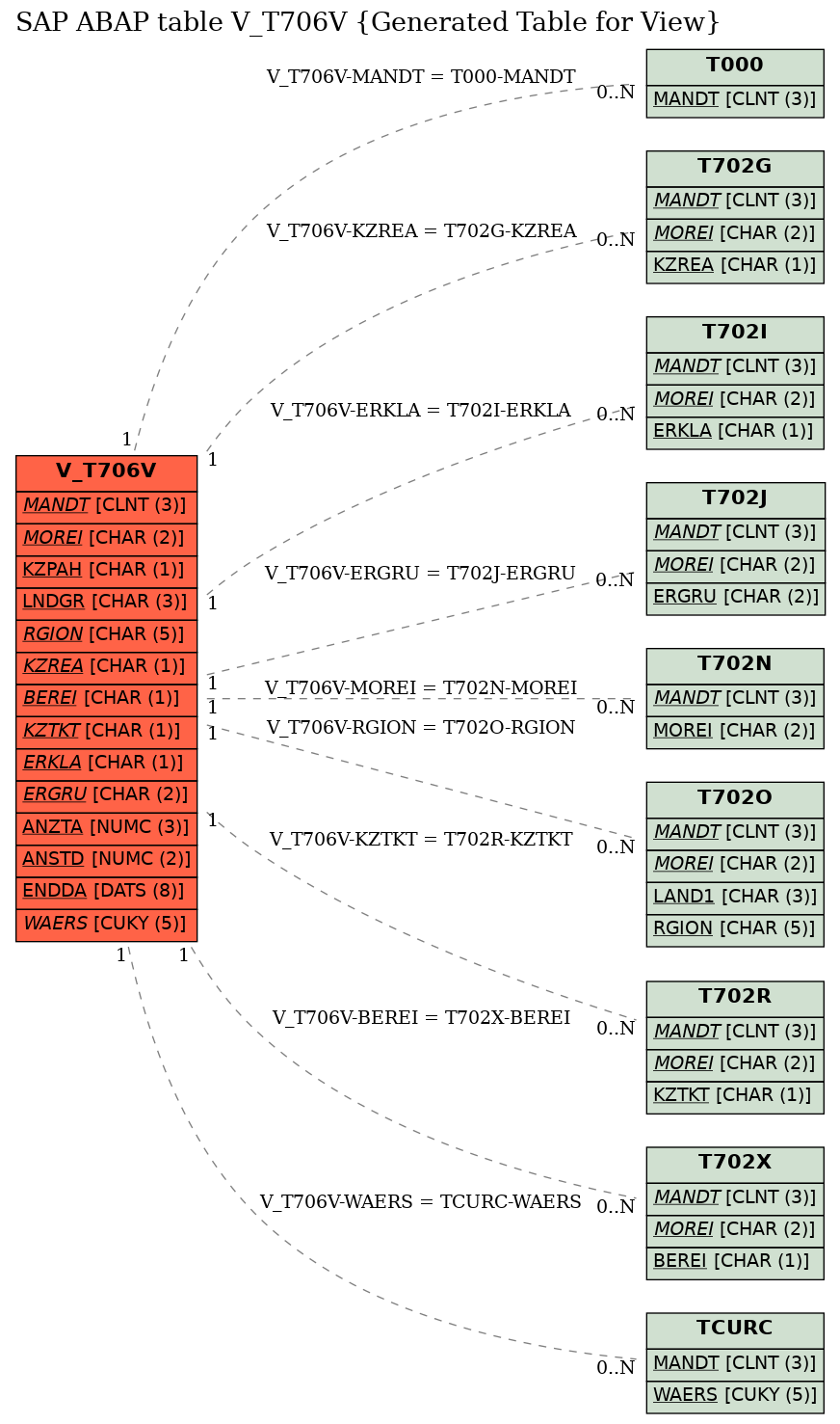 E-R Diagram for table V_T706V (Generated Table for View)