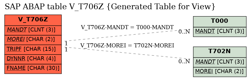 E-R Diagram for table V_T706Z (Generated Table for View)