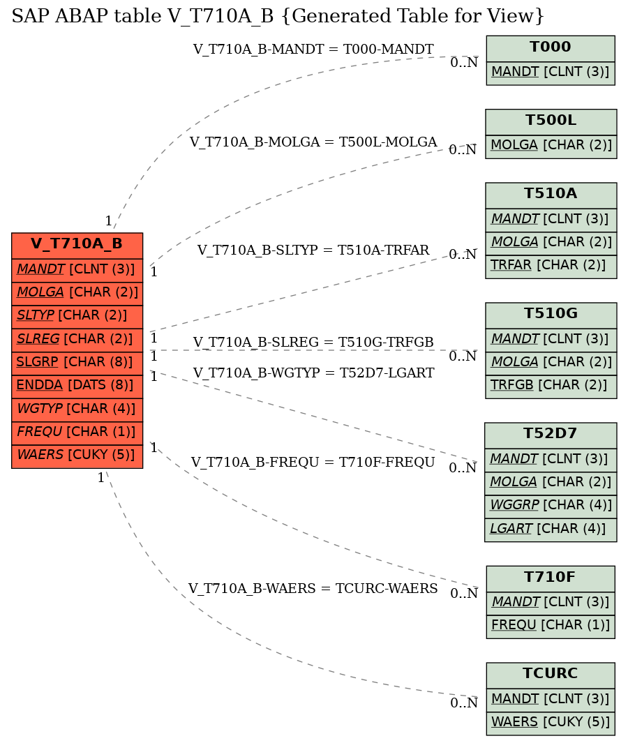 E-R Diagram for table V_T710A_B (Generated Table for View)