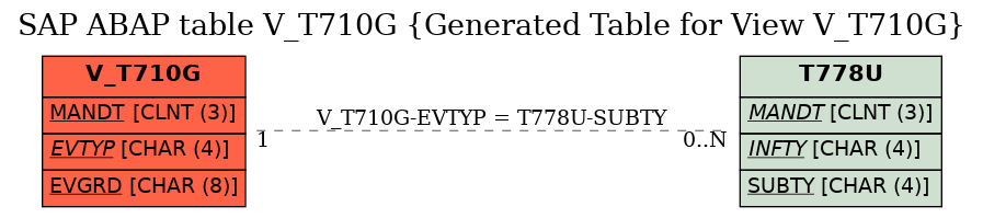 E-R Diagram for table V_T710G (Generated Table for View V_T710G)