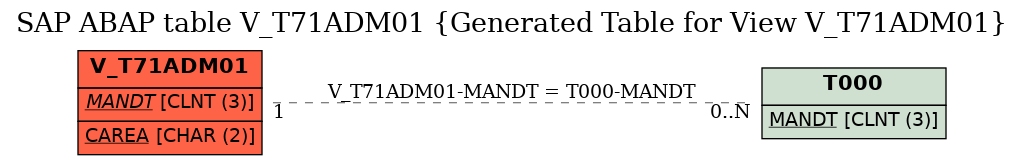 E-R Diagram for table V_T71ADM01 (Generated Table for View V_T71ADM01)