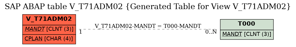 E-R Diagram for table V_T71ADM02 (Generated Table for View V_T71ADM02)