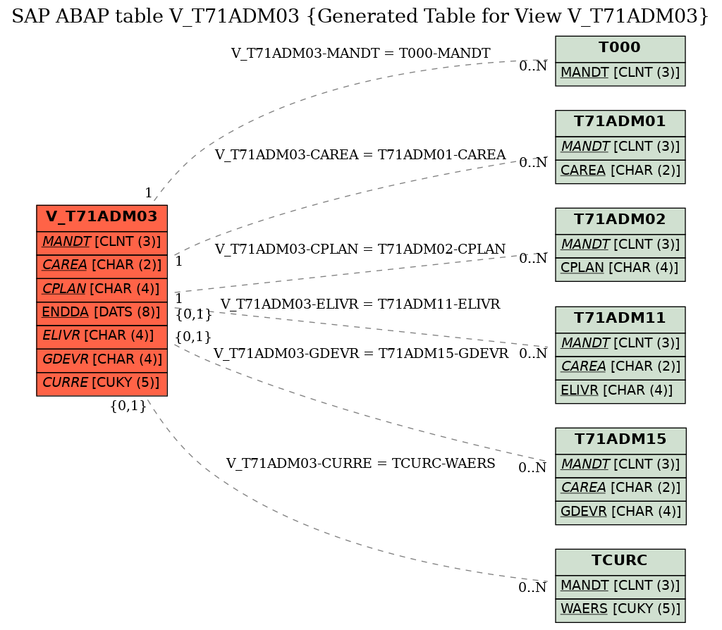 E-R Diagram for table V_T71ADM03 (Generated Table for View V_T71ADM03)