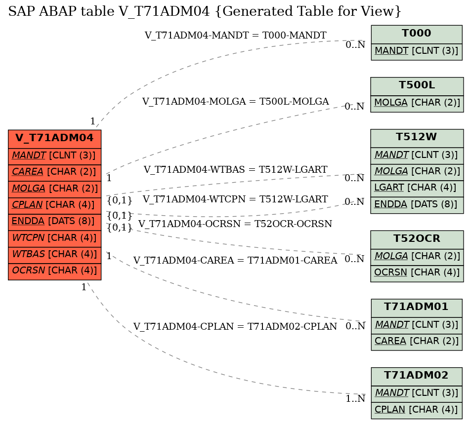 E-R Diagram for table V_T71ADM04 (Generated Table for View)
