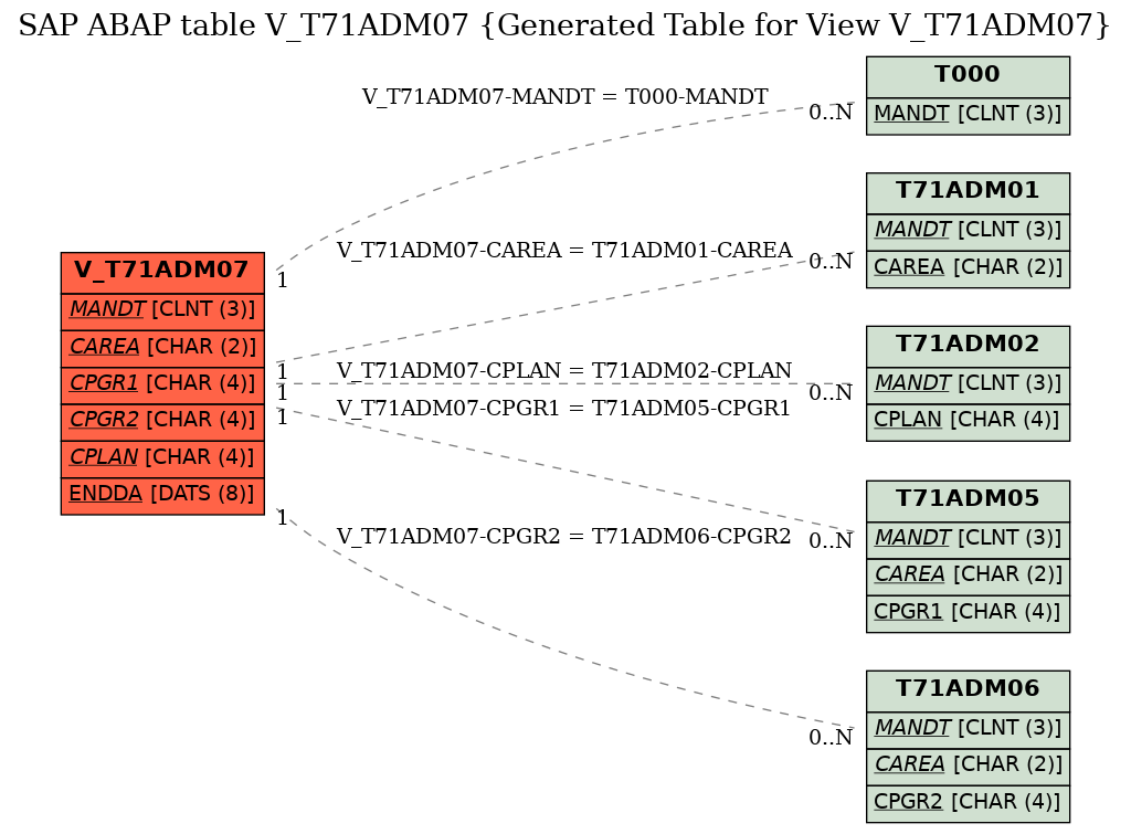 E-R Diagram for table V_T71ADM07 (Generated Table for View V_T71ADM07)