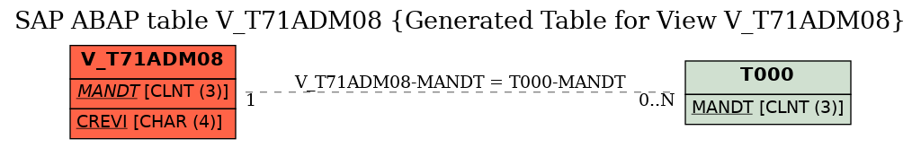 E-R Diagram for table V_T71ADM08 (Generated Table for View V_T71ADM08)