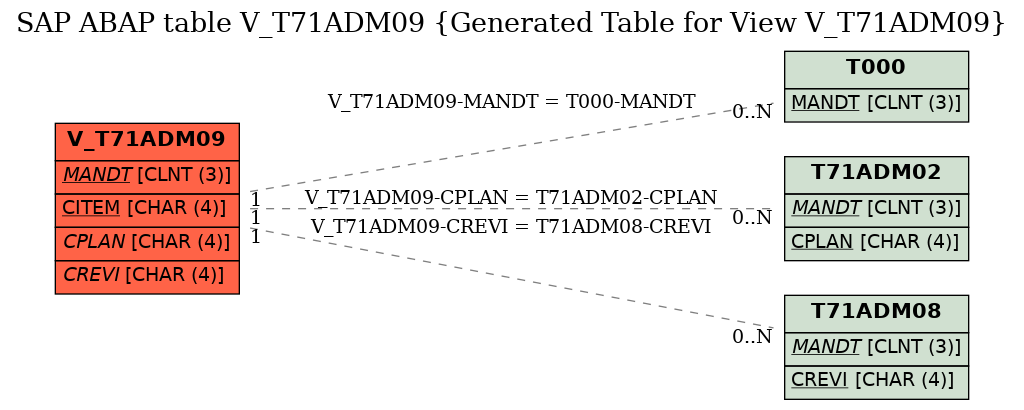 E-R Diagram for table V_T71ADM09 (Generated Table for View V_T71ADM09)