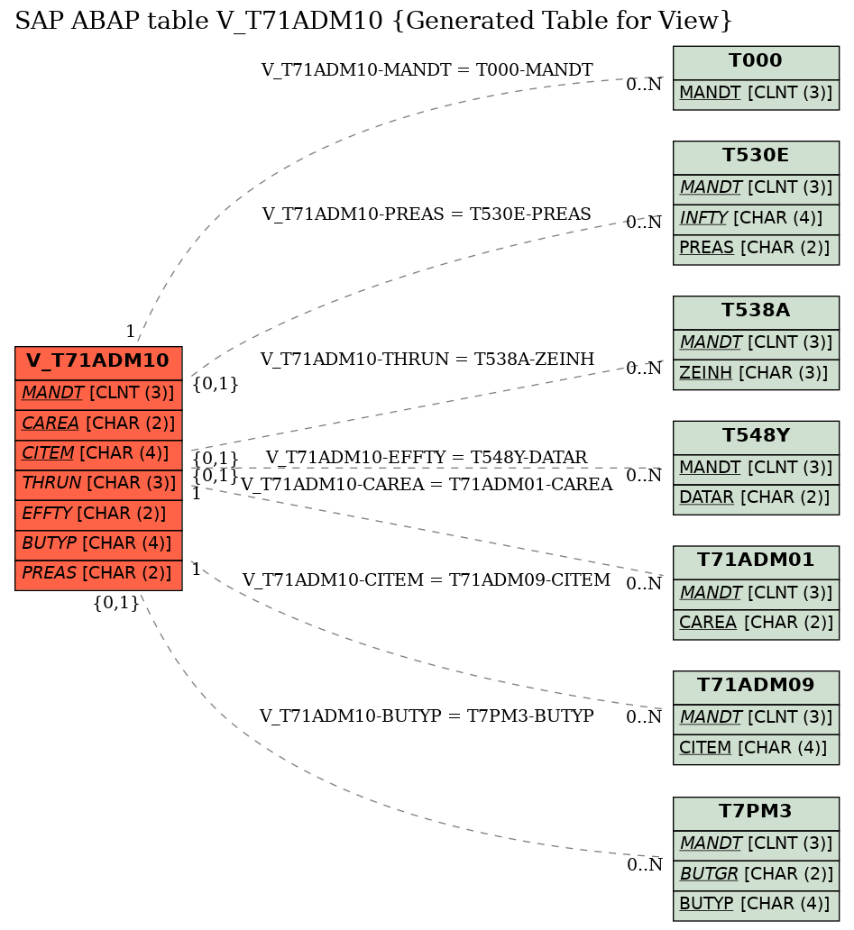 E-R Diagram for table V_T71ADM10 (Generated Table for View)