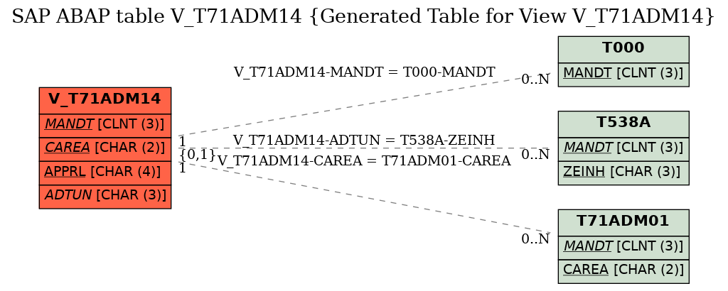 E-R Diagram for table V_T71ADM14 (Generated Table for View V_T71ADM14)