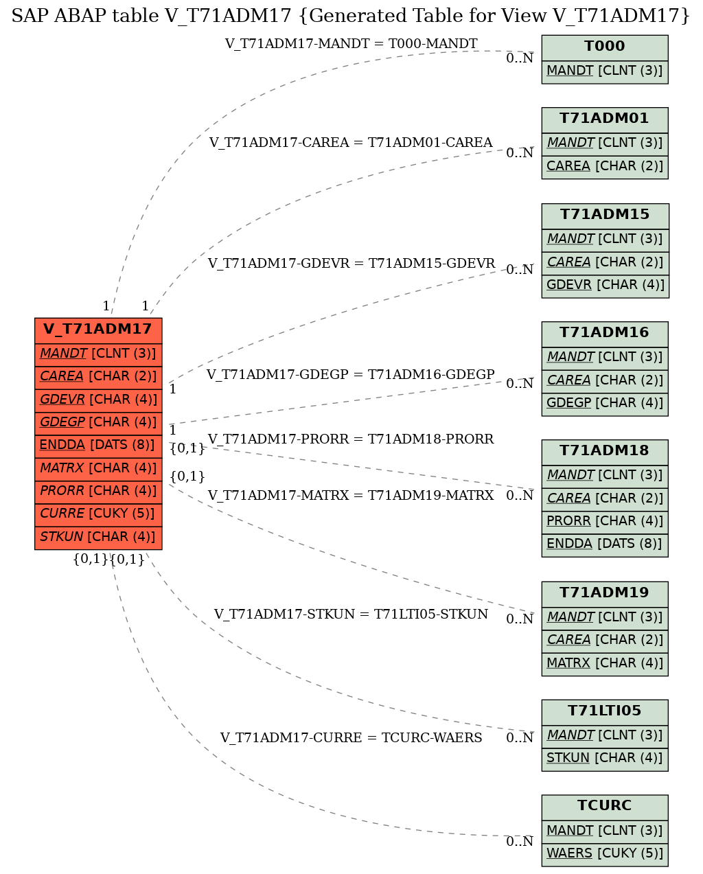 E-R Diagram for table V_T71ADM17 (Generated Table for View V_T71ADM17)