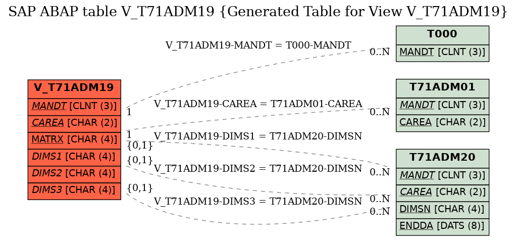 E-R Diagram for table V_T71ADM19 (Generated Table for View V_T71ADM19)