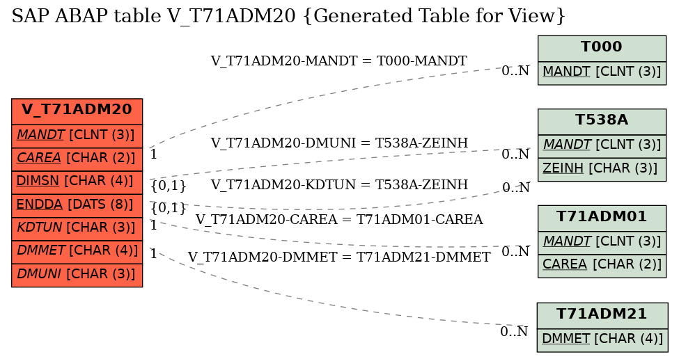 E-R Diagram for table V_T71ADM20 (Generated Table for View)