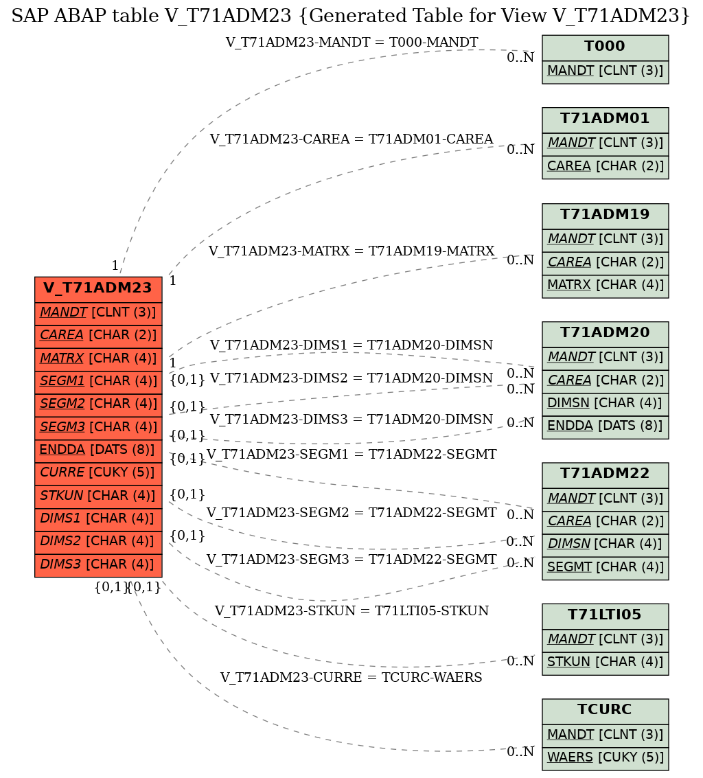 E-R Diagram for table V_T71ADM23 (Generated Table for View V_T71ADM23)