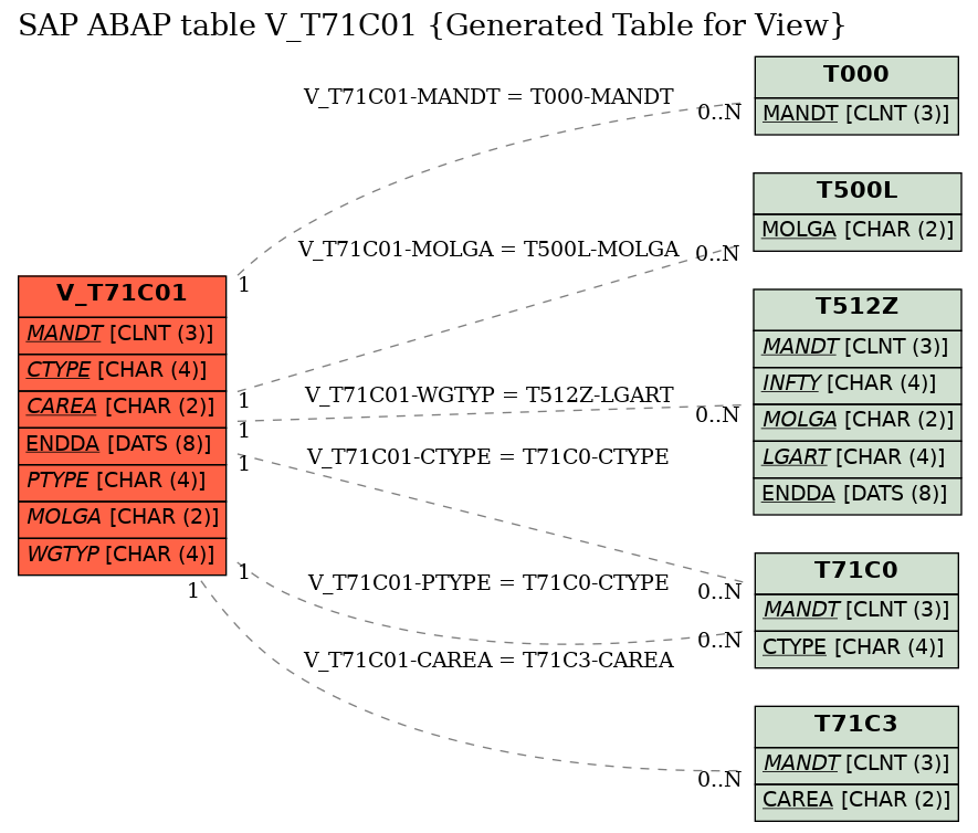 E-R Diagram for table V_T71C01 (Generated Table for View)