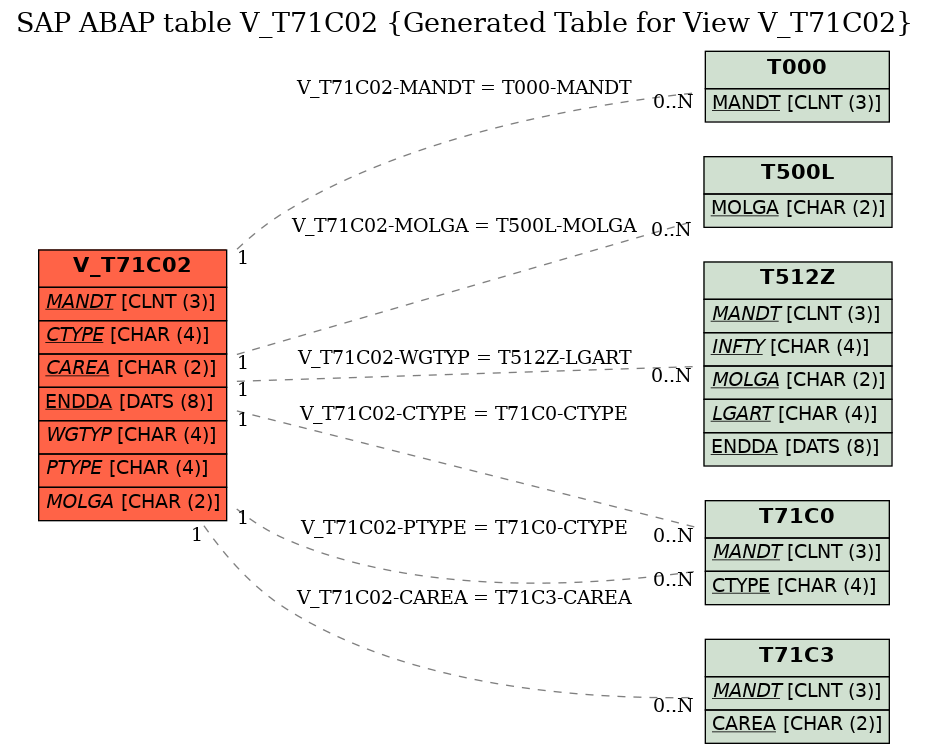E-R Diagram for table V_T71C02 (Generated Table for View V_T71C02)