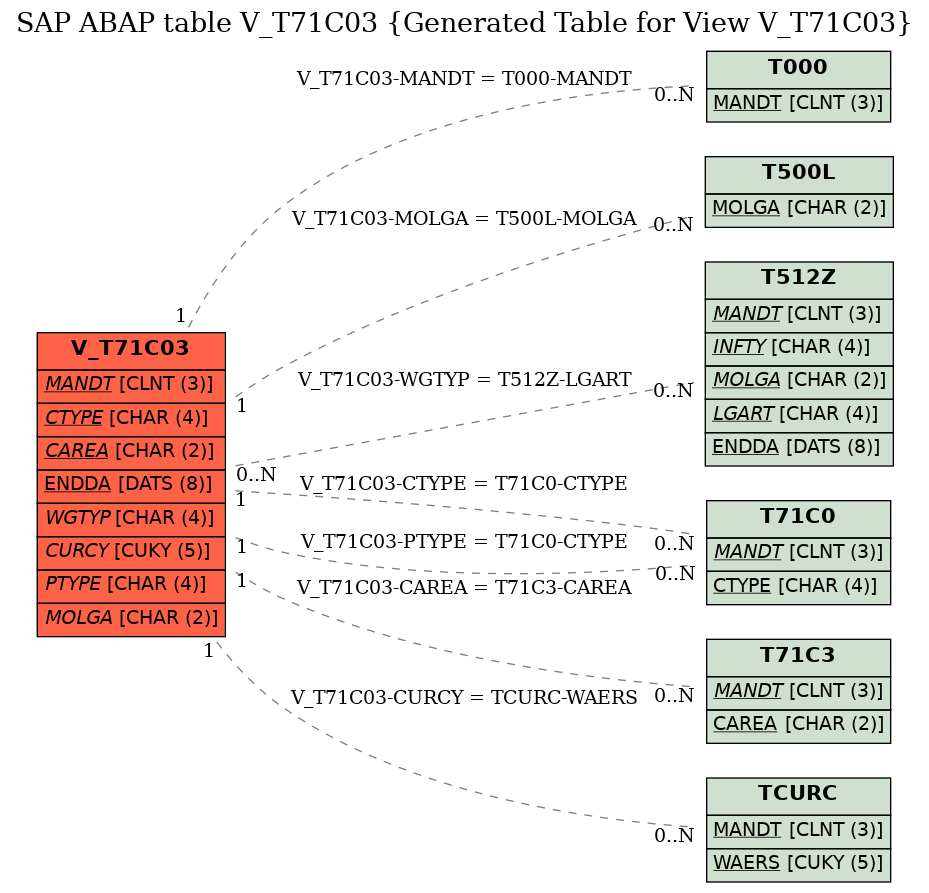 E-R Diagram for table V_T71C03 (Generated Table for View V_T71C03)