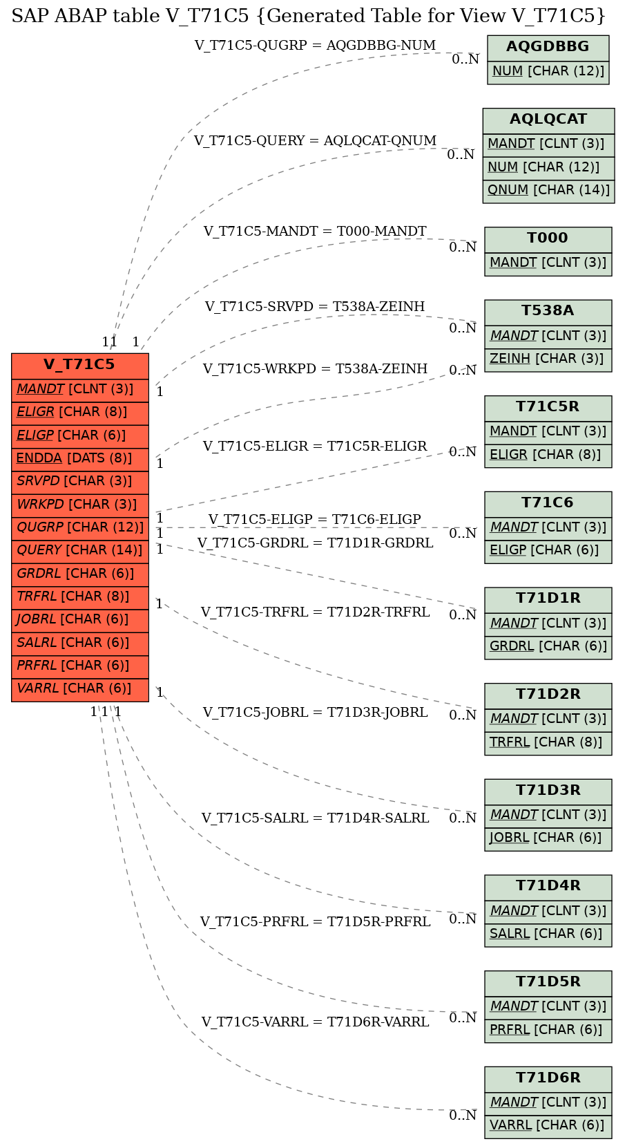 E-R Diagram for table V_T71C5 (Generated Table for View V_T71C5)