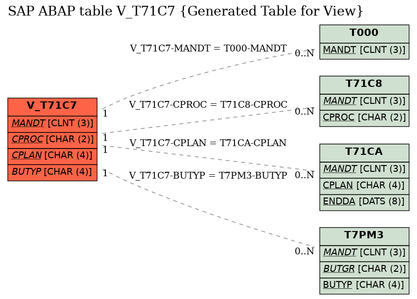 E-R Diagram for table V_T71C7 (Generated Table for View)